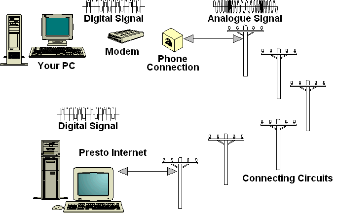 Internet Connections